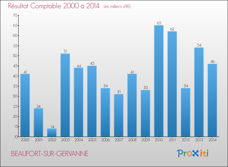 Evolution du résultat comptable pour la commune de BEAUFORT-SUR-GERVANNE de 2000 à 2014 Evolution du résultat comptable pour BEAUFORT-SUR-GERVANNE de 2000 à 2014