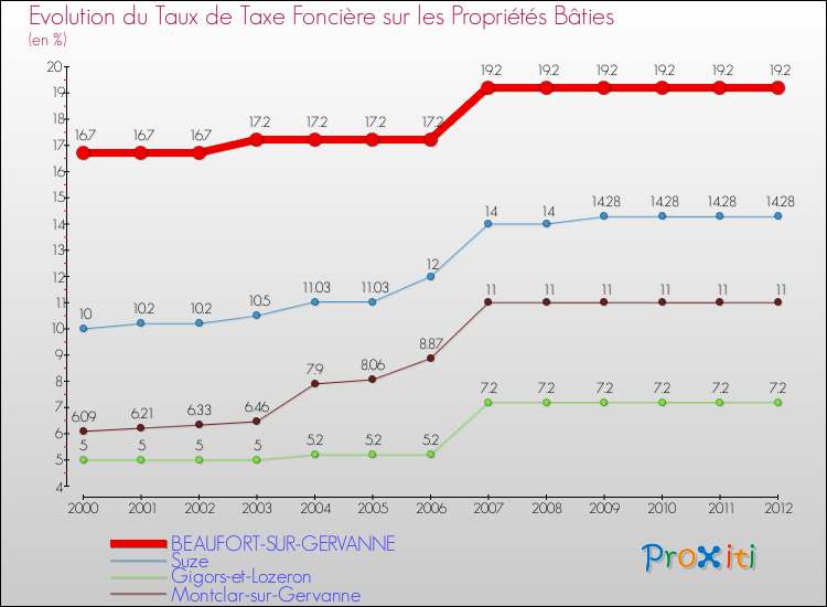 Evolution du taux de la taxe foncière sur le bati pour BEAUFORT-SUR-GERVANNE et les communes proches de 2000 à 2012 Comparaison des taux de taxe foncière sur le bati pour BEAUFORT-SUR-GERVANNE et les communes voisines de 2000 à 2012
