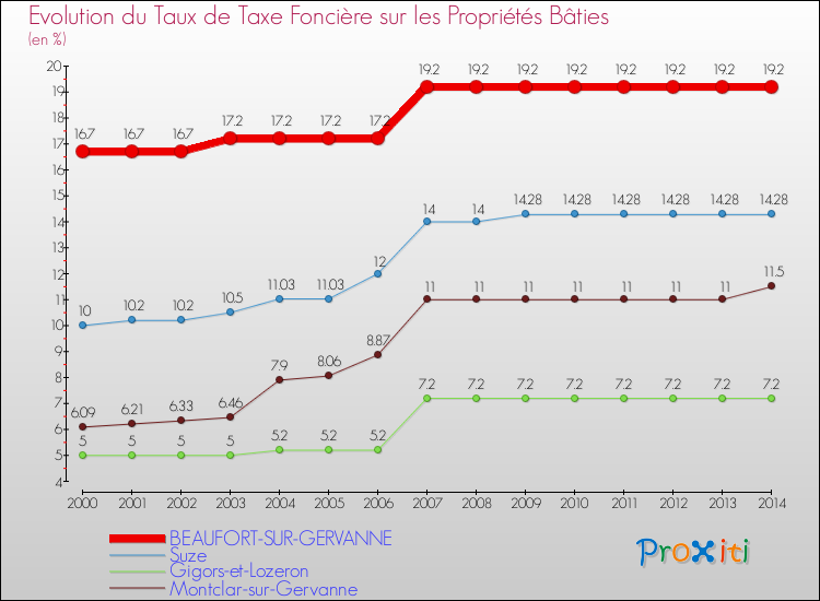 Evolution du taux de la taxe foncière sur le bati pour BEAUFORT-SUR-GERVANNE et les communes proches de 2000 à 2014 Comparaison des taux de taxe foncière sur le bati pour BEAUFORT-SUR-GERVANNE et les communes voisines de 2000 à 2014