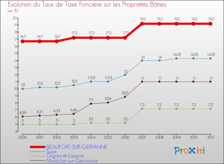 Evolution du taux de la taxe foncière sur le bati pour BEAUFORT-SUR-GERVANNE et les communes proches Comparaison des taux de taxe foncière sur le bati pour BEAUFORT-SUR-GERVANNE et les communes voisines