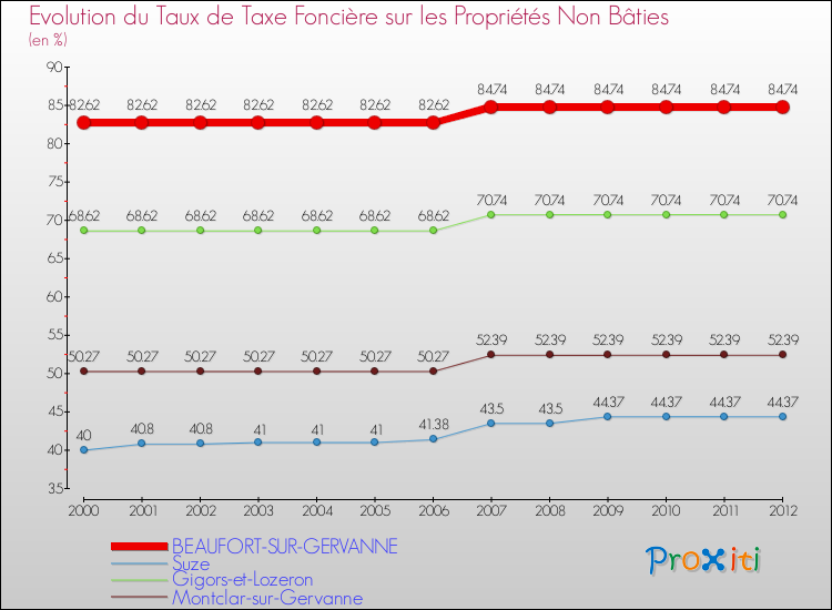 Evolution du taux de la taxe foncière sur les immeubles et terrains non batis pour BEAUFORT-SUR-GERVANNE et les communes proches de 2000 à 2012 Comparaison des taux de la taxe foncière sur les immeubles et terrains non batis pour BEAUFORT-SUR-GERVANNE et les communes voisines de 2000 à 2012