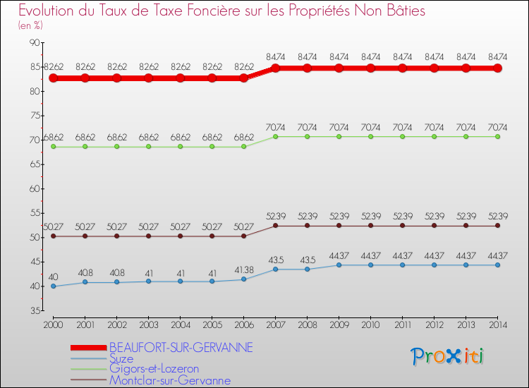 Evolution du taux de la taxe foncière sur les immeubles et terrains non batis pour BEAUFORT-SUR-GERVANNE et les communes proches de 2000 à 2014 Comparaison des taux de la taxe foncière sur les immeubles et terrains non batis pour BEAUFORT-SUR-GERVANNE et les communes voisines de 2000 à 2014