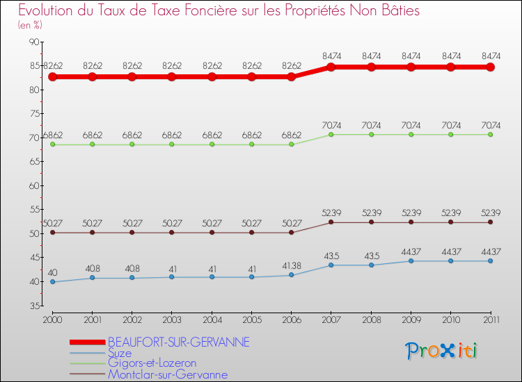 Evolution du taux de la taxe foncière sur les immeubles et terrains non batis pour BEAUFORT-SUR-GERVANNE et les communes proches Comparaison des taux de la taxe foncière sur les immeubles et terrains non batis pour BEAUFORT-SUR-GERVANNE et les communes voisines