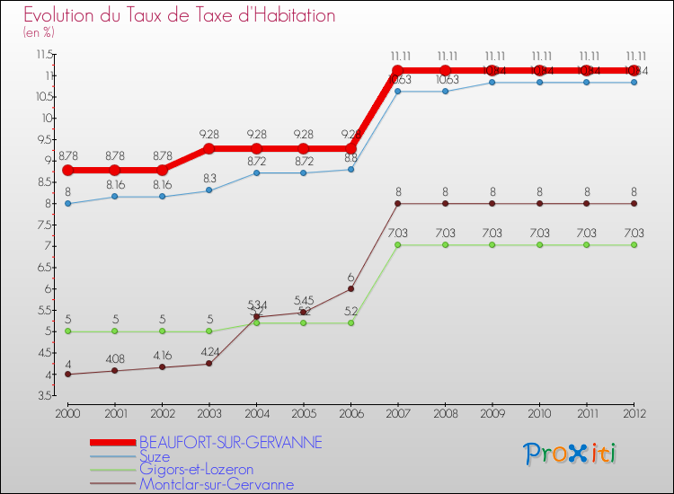 Evolution du taux de la taxe d'habitation pour BEAUFORT-SUR-GERVANNE et les communes proches Comparaison des taux de la taxe d'habitation pour BEAUFORT-SUR-GERVANNE et les communes voisines