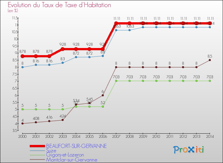 Evolution du taux de la taxe d'habitation pour BEAUFORT-SUR-GERVANNE et les communes proches de 2000 à 2014 Comparaison des taux de la taxe d'habitation pour BEAUFORT-SUR-GERVANNE et les communes voisines de 2000 à 2014