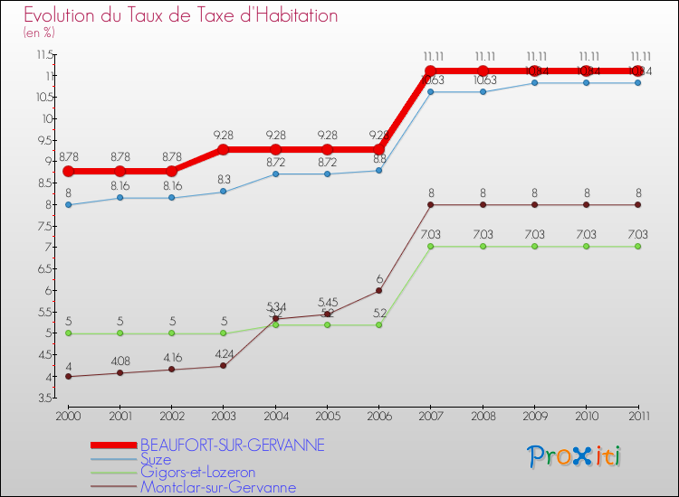 Evolution du taux de la taxe d'habitation pour BEAUFORT-SUR-GERVANNE et les communes proches Comparaison des taux de la taxe d'habitation pour BEAUFORT-SUR-GERVANNE et les communes voisines