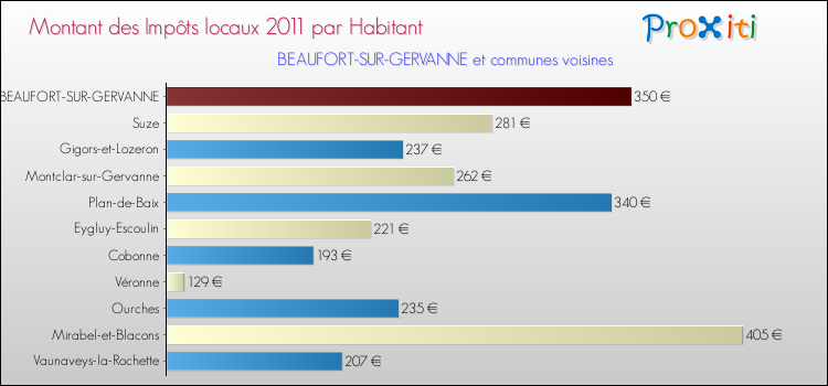 Montant des impôts locaux par Habitant pour BEAUFORT-SUR-GERVANNE et les communes proches Comparaison des impôts locaux par habitant pour BEAUFORT-SUR-GERVANNE et les communes voisines