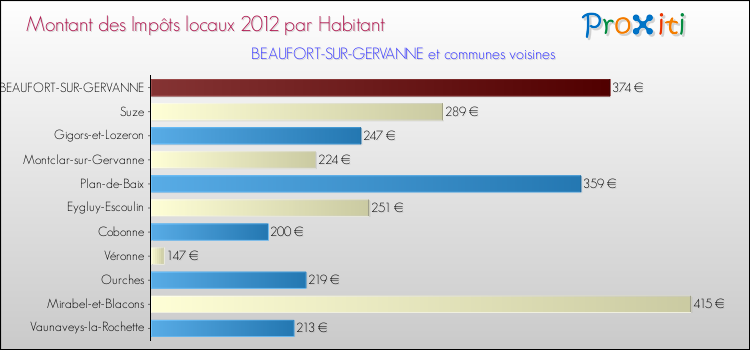 Montant des impôts locaux par Habitant pour BEAUFORT-SUR-GERVANNE et les communes proches Comparaison des impôts locaux par habitant pour BEAUFORT-SUR-GERVANNE et les communes voisines