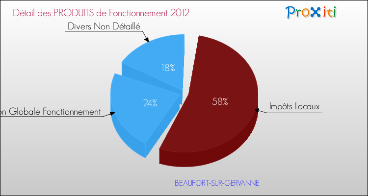 Décomposition du Budget de Fonctionnement 2012 de la commune de BEAUFORT-SUR-GERVANNE Budget de Fonctionnement 2012 pour la commune de BEAUFORT-SUR-GERVANNE