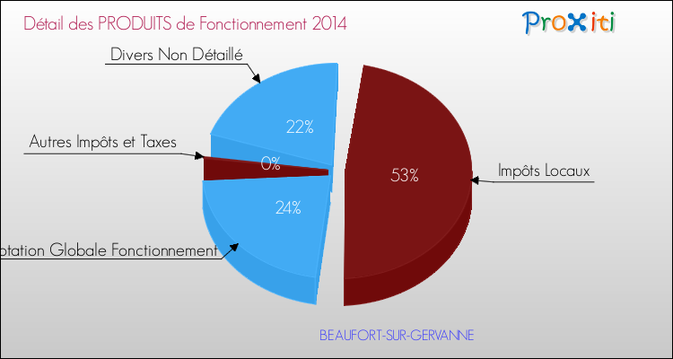 Décomposition du Budget de Fonctionnement 2014 de la commune de BEAUFORT-SUR-GERVANNE Budget de Fonctionnement 2014 pour la commune de BEAUFORT-SUR-GERVANNE