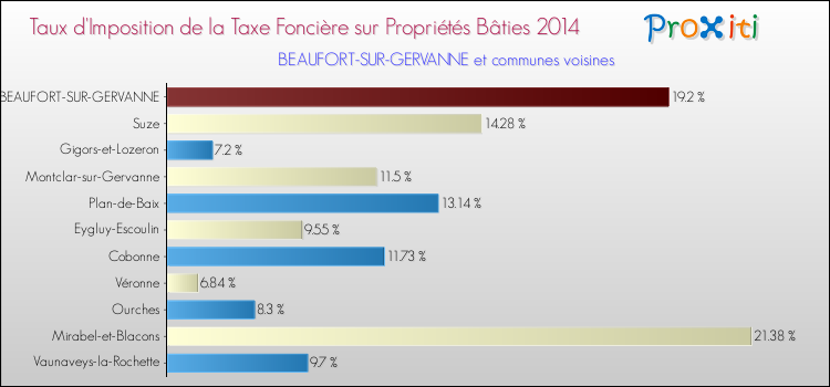 Taux d'imposition de la taxe foncière sur le bati 2014 pour BEAUFORT-SUR-GERVANNE et les communes proches Comparaison des taux d'imposition de la taxe foncière sur le bati 2014 pour BEAUFORT-SUR-GERVANNE et les communes voisines