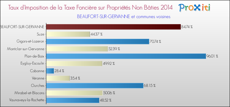Taux d'imposition de la taxe foncière sur les immeubles et terrains non batis 2014 pour BEAUFORT-SUR-GERVANNE et les communes proches Comparaison des taux d'imposition de la taxe foncière sur les immeubles et terrains non batis 2014 pour BEAUFORT-SUR-GERVANNE et les communes voisines