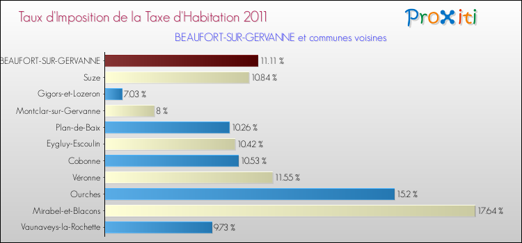 Taux d'imposition de la taxe d'habitation 2011 pour BEAUFORT-SUR-GERVANNE et les communes proches Comparaison des taux d'imposition de la taxe d'habitation 2011 pour BEAUFORT-SUR-GERVANNE et les communes voisines