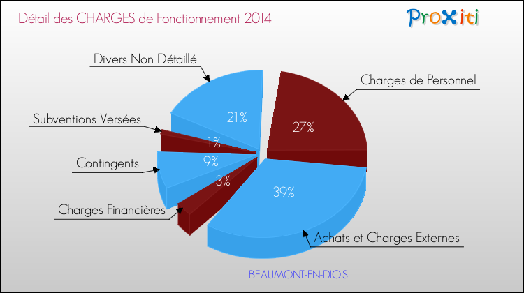 Décomposition des Charges de Fonctionnement 2014 de la commune de BEAUMONT-EN-DIOIS Charges de Fonctionnement 2014 pour la commune de BEAUMONT-EN-DIOIS