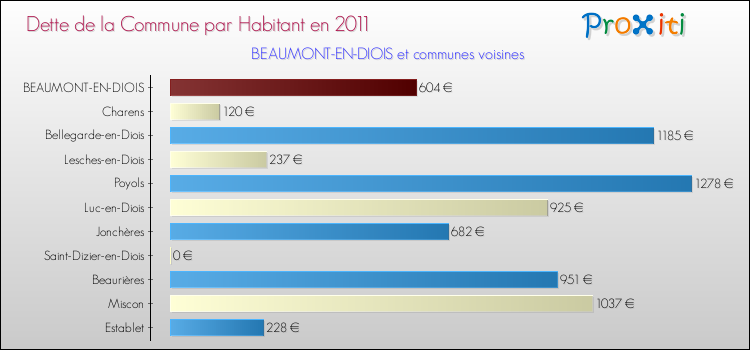 Dette par habitant de la commune en 2011 pour BEAUMONT-EN-DIOIS et les communes proches Comparaison de la dette par habitant de la commune en 2011 pour BEAUMONT-EN-DIOIS et les communes voisines