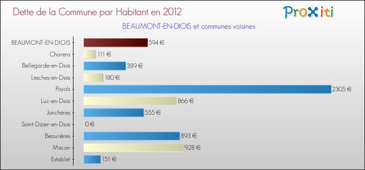 Dette par habitant de la commune en 2012 pour BEAUMONT-EN-DIOIS et les communes proches Comparaison de la dette par habitant de la commune en 2012 pour BEAUMONT-EN-DIOIS et les communes voisines