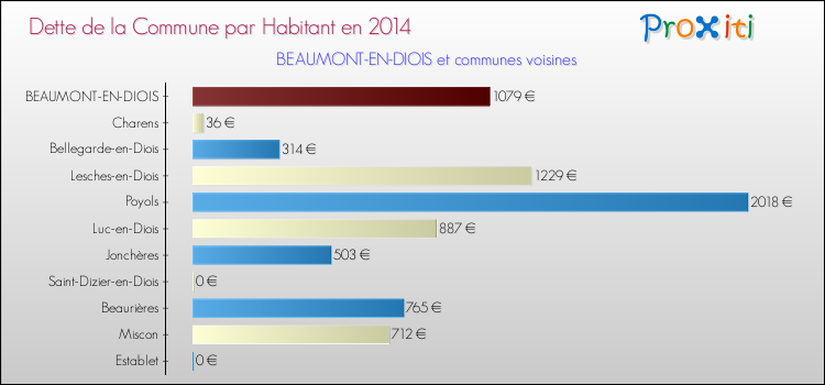 Dette par habitant de la commune en 2014 pour BEAUMONT-EN-DIOIS et les communes proches Comparaison de la dette par habitant de la commune en 2014 pour BEAUMONT-EN-DIOIS et les communes voisines