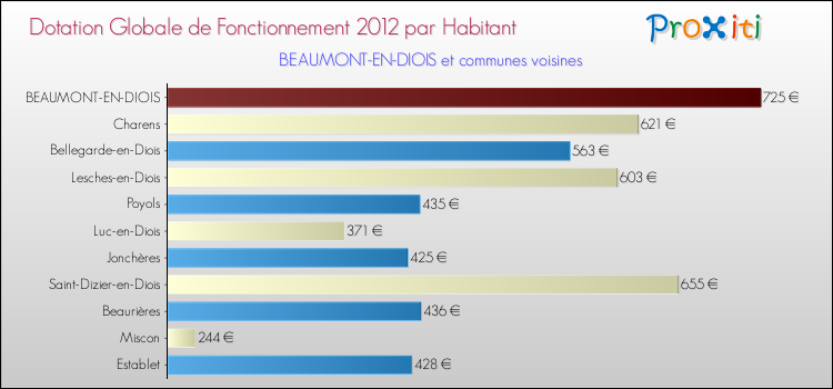 Montant des dotations globales de fonctionnement DGF par Habitant pour BEAUMONT-EN-DIOIS et les communes proches Comparaison des des dotations globales de fonctionnement DGF par habitant pour BEAUMONT-EN-DIOIS et les communes voisines
