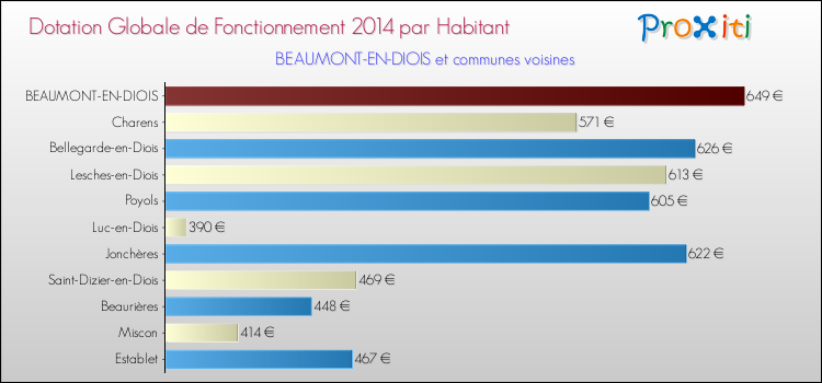 Montant des dotations globales de fonctionnement DGF par Habitant pour BEAUMONT-EN-DIOIS et les communes proches en 2014. Comparaison des des dotations globales de fonctionnement DGF par habitant pour BEAUMONT-EN-DIOIS et les communes voisines en 2014.