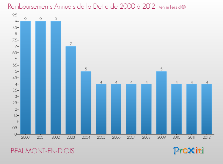 Evolution de l'annuité de la dette pour la commune de BEAUMONT-EN-DIOIS de 2000 à 2012 Annuités de la dette pour BEAUMONT-EN-DIOIS de 2000 à 2012