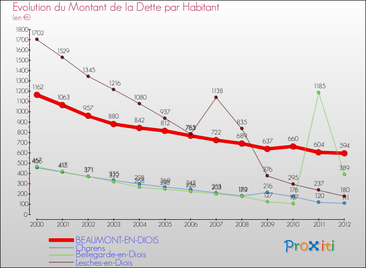 Evolution de la dette par habitant pour la commune de BEAUMONT-EN-DIOIS et les communes proches de 2000 à 2012 Comparaison de la dette par habitant pour BEAUMONT-EN-DIOIS et les communes voisines de 2000 à 2012