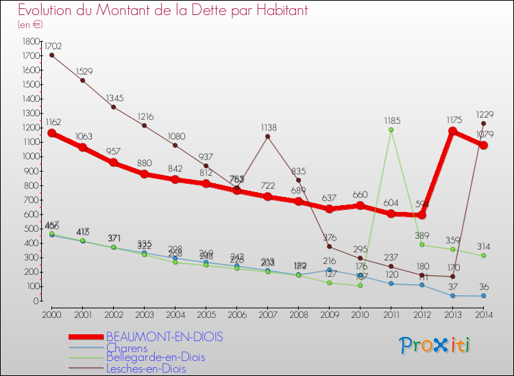 Evolution de la dette par habitant pour la commune de BEAUMONT-EN-DIOIS et les communes proches de 2000 à 2014 Comparaison de la dette par habitant pour BEAUMONT-EN-DIOIS et les communes voisines de 2000 à 2014