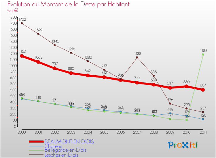 Evolution de la dette par habitant pour la commune de BEAUMONT-EN-DIOIS et les communes proches Comparaison de la dette par habitant pour BEAUMONT-EN-DIOIS et les communes voisines