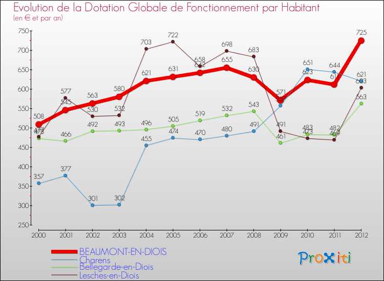 Evolution et montant de la dotation globale de fonctionnement par Habitant pour BEAUMONT-EN-DIOIS et les communes proches Comparaison des dotations globales de fonctionnement par habitant pour BEAUMONT-EN-DIOIS et les communes voisines