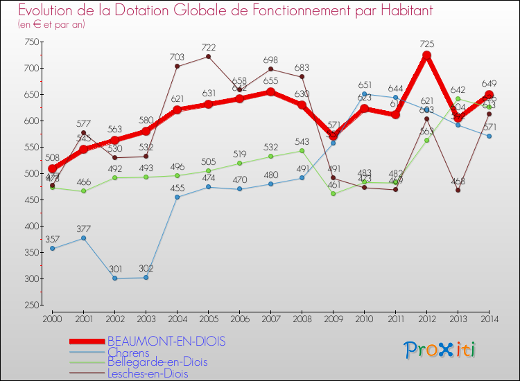 Evolution et montant de la dotation globale de fonctionnement par Habitant pour BEAUMONT-EN-DIOIS et les communes proches de 2000 à 2014. Comparaison des dotations globales de fonctionnement par habitant pour BEAUMONT-EN-DIOIS et les communes voisines de 2000 à 2014.