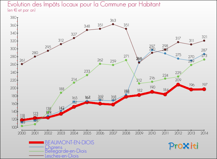 Evolution et montant des impôts locaux par Habitant pour BEAUMONT-EN-DIOIS et les communes proches de 2000 à 2014 Comparaison des impôts locaux par habitant pour BEAUMONT-EN-DIOIS et les communes voisines de 2000 à 2014