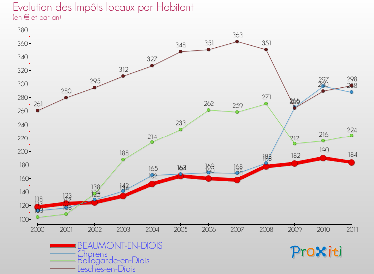 Evolution et montant des impôts locaux par Habitant pour BEAUMONT-EN-DIOIS et les communes proches Comparaison des impôts locaux par habitant pour BEAUMONT-EN-DIOIS et les communes voisines