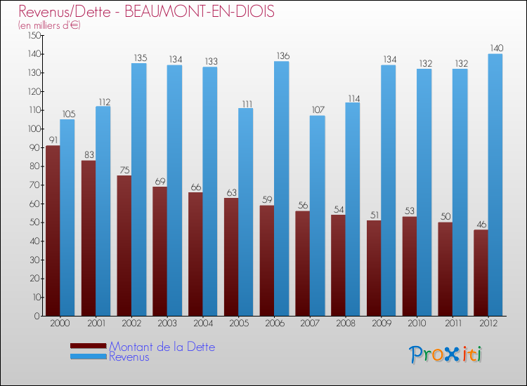 Evolution comparée de la dette et des revenus pour la commune de BEAUMONT-EN-DIOIS de 2000 à 2012 Comparaison de la dette et des revenus pour BEAUMONT-EN-DIOIS de 2000 à 2012