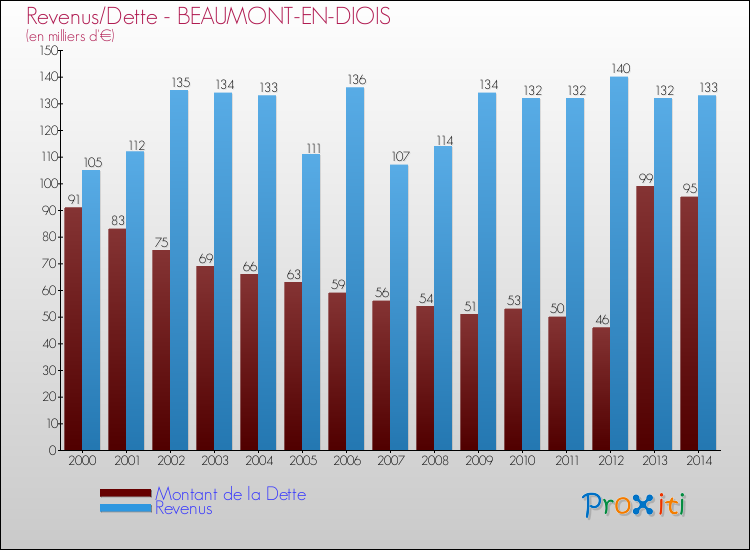 Evolution comparée de la dette et des revenus pour la commune de BEAUMONT-EN-DIOIS de 2000 à 2014 Comparaison de la dette et des revenus pour BEAUMONT-EN-DIOIS de 2000 à 2014