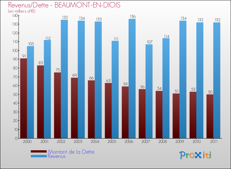 Evolution comparée de la dette et des revenus pour la commune de BEAUMONT-EN-DIOIS de 2000 à 2011 Comparaison de la dette et des revenus pour BEAUMONT-EN-DIOIS de 2000 à 2011