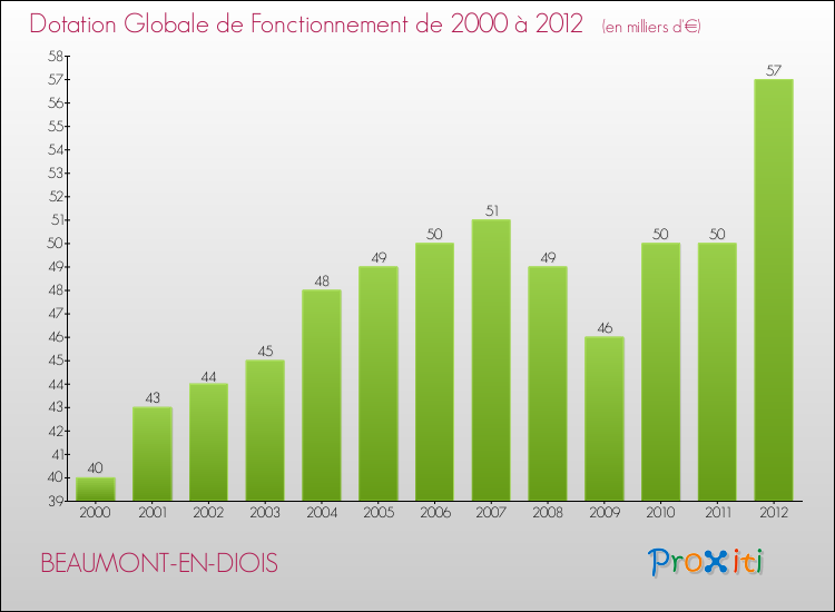 Evolution du montant de la Dotation Globale de Fonctionnement pour la commune de BEAUMONT-EN-DIOIS de 2000 à 2012 Evolution du montant de la Dotation Globale de Fonctionnement pour BEAUMONT-EN-DIOIS de 2000 à 2012