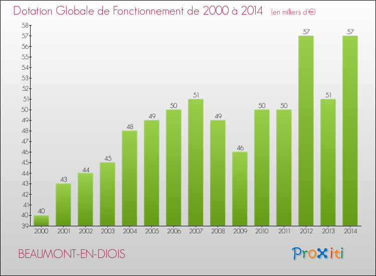 Evolution du montant de la Dotation Globale de Fonctionnement pour la commune de BEAUMONT-EN-DIOIS de 2000 à 2014 Evolution du montant de la Dotation Globale de Fonctionnement pour BEAUMONT-EN-DIOIS de 2000 à 2014