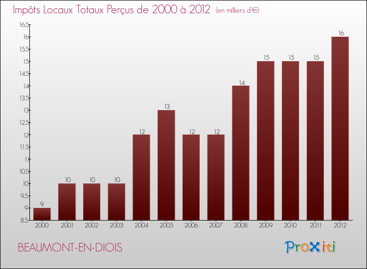 Evolution des Impôts Locaux pour la commune de BEAUMONT-EN-DIOIS de 2000 à 2012 Evolution des Impôts Locaux pour BEAUMONT-EN-DIOIS de 2000 à 2012