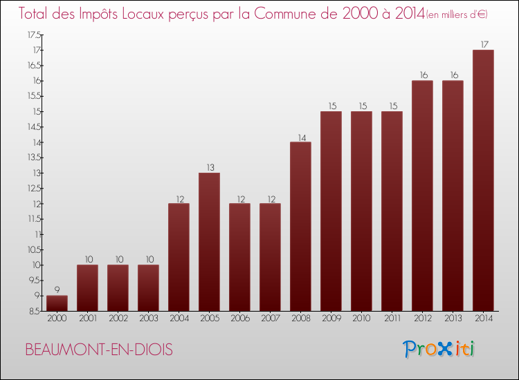 Evolution des Impôts Locaux pour la commune de BEAUMONT-EN-DIOIS de 2000 à 2014 Evolution des Impôts Locaux pour BEAUMONT-EN-DIOIS de 2000 à 2014