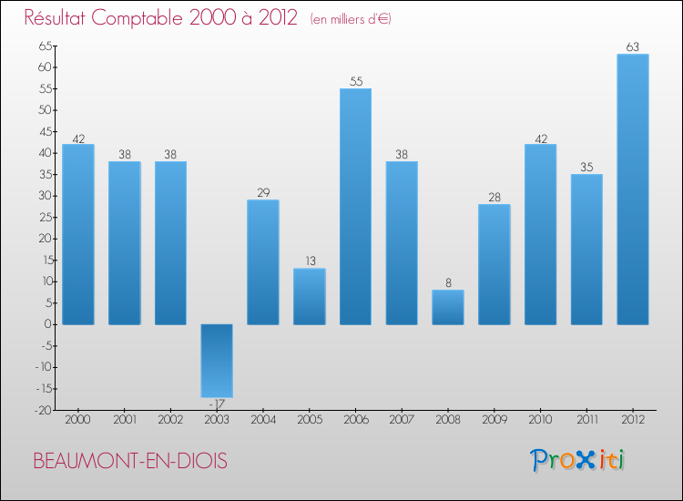 Evolution du résultat comptable pour la commune de BEAUMONT-EN-DIOIS de 2000 à 2012 Evolution du résultat comptable pour BEAUMONT-EN-DIOIS de 2000 à 2012