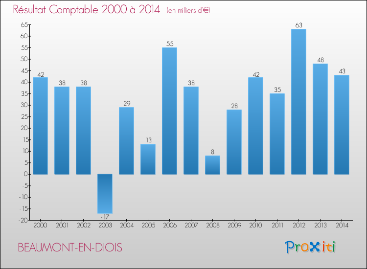 Evolution du résultat comptable pour la commune de BEAUMONT-EN-DIOIS de 2000 à 2014 Evolution du résultat comptable pour BEAUMONT-EN-DIOIS de 2000 à 2014