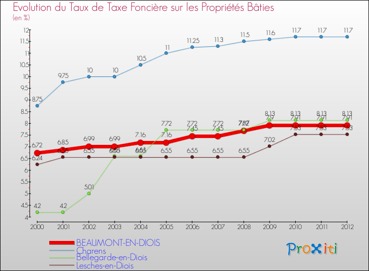 Evolution du taux de la taxe foncière sur le bati pour BEAUMONT-EN-DIOIS et les communes proches de 2000 à 2012 Comparaison des taux de taxe foncière sur le bati pour BEAUMONT-EN-DIOIS et les communes voisines de 2000 à 2012