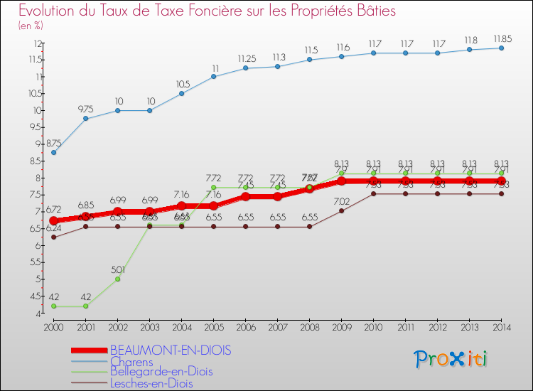 Evolution du taux de la taxe foncière sur le bati pour BEAUMONT-EN-DIOIS et les communes proches de 2000 à 2014 Comparaison des taux de taxe foncière sur le bati pour BEAUMONT-EN-DIOIS et les communes voisines de 2000 à 2014