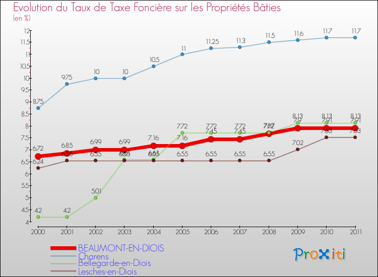 Evolution du taux de la taxe foncière sur le bati pour BEAUMONT-EN-DIOIS et les communes proches Comparaison des taux de taxe foncière sur le bati pour BEAUMONT-EN-DIOIS et les communes voisines