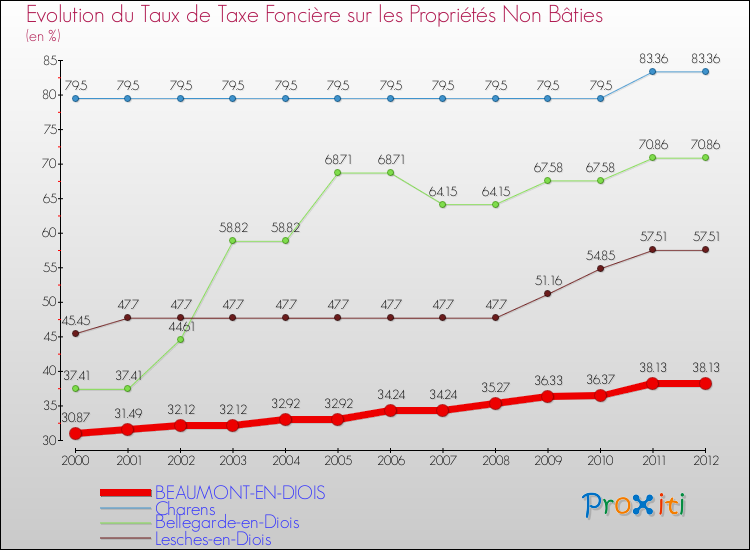 Evolution du taux de la taxe foncière sur les immeubles et terrains non batis pour BEAUMONT-EN-DIOIS et les communes proches de 2000 à 2012 Comparaison des taux de la taxe foncière sur les immeubles et terrains non batis pour BEAUMONT-EN-DIOIS et les communes voisines de 2000 à 2012