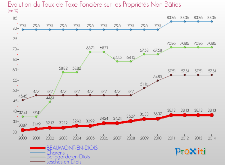 Evolution du taux de la taxe foncière sur les immeubles et terrains non batis pour BEAUMONT-EN-DIOIS et les communes proches de 2000 à 2014 Comparaison des taux de la taxe foncière sur les immeubles et terrains non batis pour BEAUMONT-EN-DIOIS et les communes voisines de 2000 à 2014
