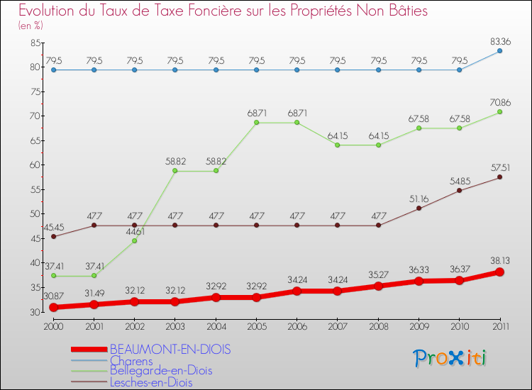Evolution du taux de la taxe foncière sur les immeubles et terrains non batis pour BEAUMONT-EN-DIOIS et les communes proches Comparaison des taux de la taxe foncière sur les immeubles et terrains non batis pour BEAUMONT-EN-DIOIS et les communes voisines
