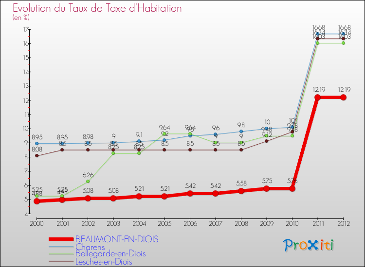 Evolution du taux de la taxe d'habitation pour BEAUMONT-EN-DIOIS et les communes proches Comparaison des taux de la taxe d'habitation pour BEAUMONT-EN-DIOIS et les communes voisines