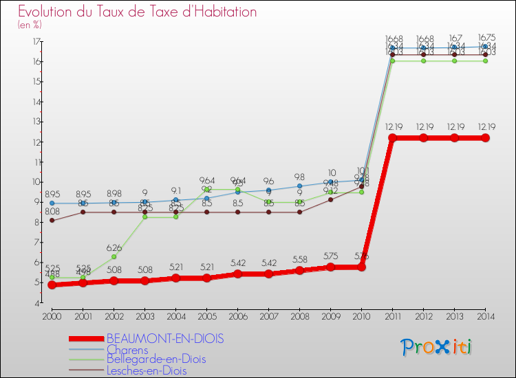 Evolution du taux de la taxe d'habitation pour BEAUMONT-EN-DIOIS et les communes proches de 2000 à 2014 Comparaison des taux de la taxe d'habitation pour BEAUMONT-EN-DIOIS et les communes voisines de 2000 à 2014