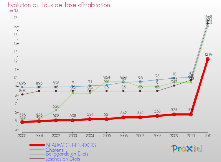 Evolution du taux de la taxe d'habitation pour BEAUMONT-EN-DIOIS et les communes proches Comparaison des taux de la taxe d'habitation pour BEAUMONT-EN-DIOIS et les communes voisines