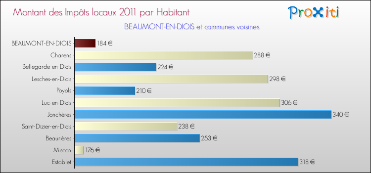 Montant des impôts locaux par Habitant pour BEAUMONT-EN-DIOIS et les communes proches Comparaison des impôts locaux par habitant pour BEAUMONT-EN-DIOIS et les communes voisines